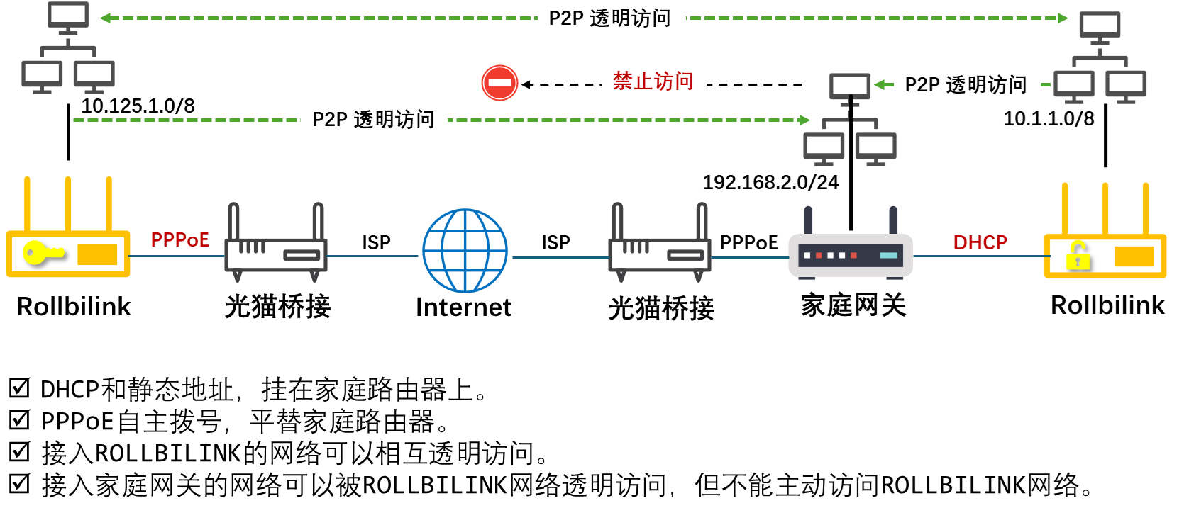 ROLLBILINK网络拓扑