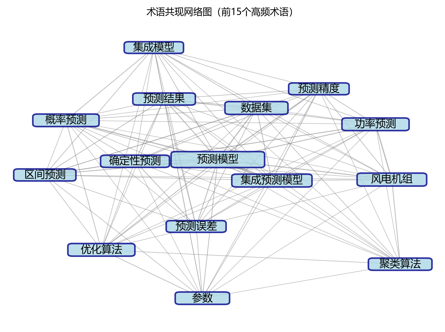 术语共现网络图