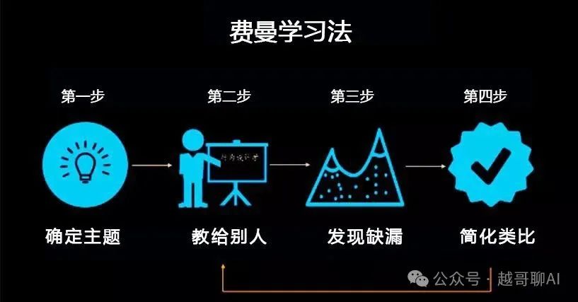 费曼学习法| 芒格学院