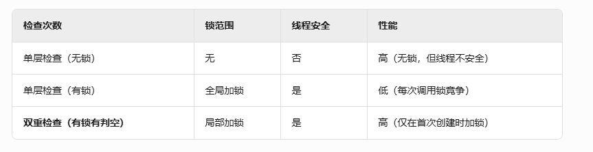 设计模式之创建型：单例模式案例：双重检查锁_双重检查锁