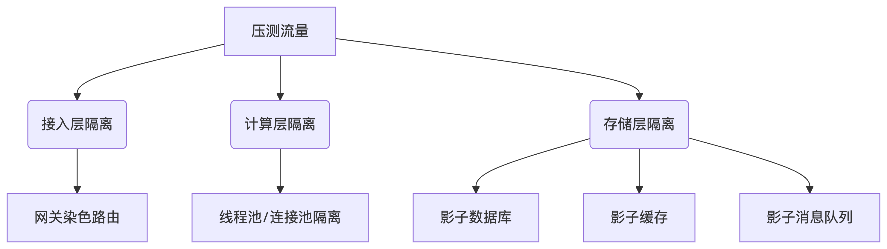 《全链路压测：数据隔离》_jmeter全链路压测测试数据隔离-CSDN博客
