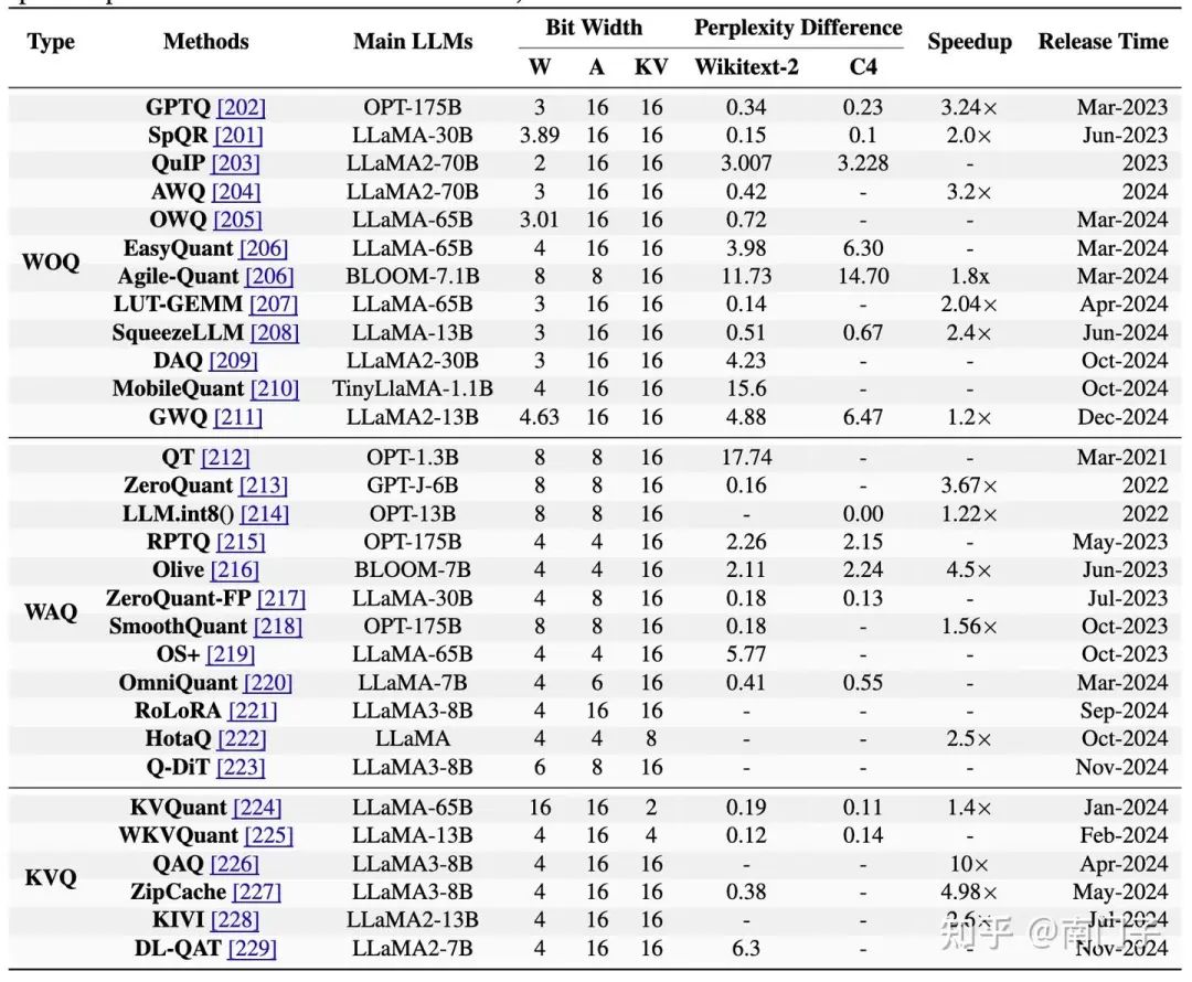 表5:大型语言模型量化方法概述(2021-2025)。此表总结了代表性的量化技术,详细介绍了它们的主要LLM、位宽、困惑度差异、加速和三个指标的发布时间线:位宽(权重、激活和KV缓存的位)、困惑度差(Wikitext-2和C4数据集的性能变化)和加速(相对于基线模型的计算速度提高)