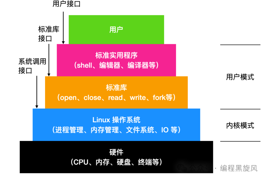 全方位剖析 Linux 操作系统，太全了