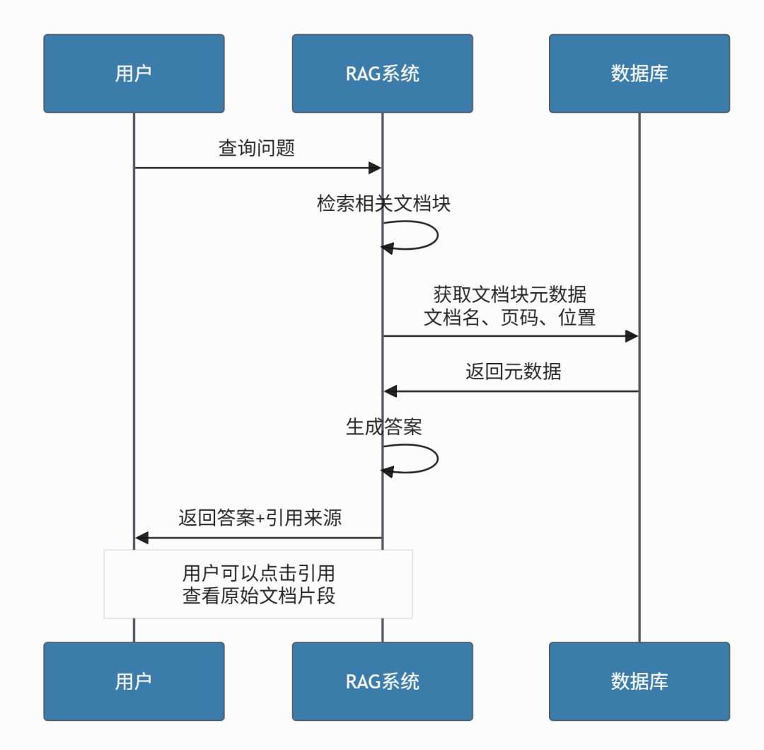 RAG企业实战：从原理到落地，构建企业智能知识库