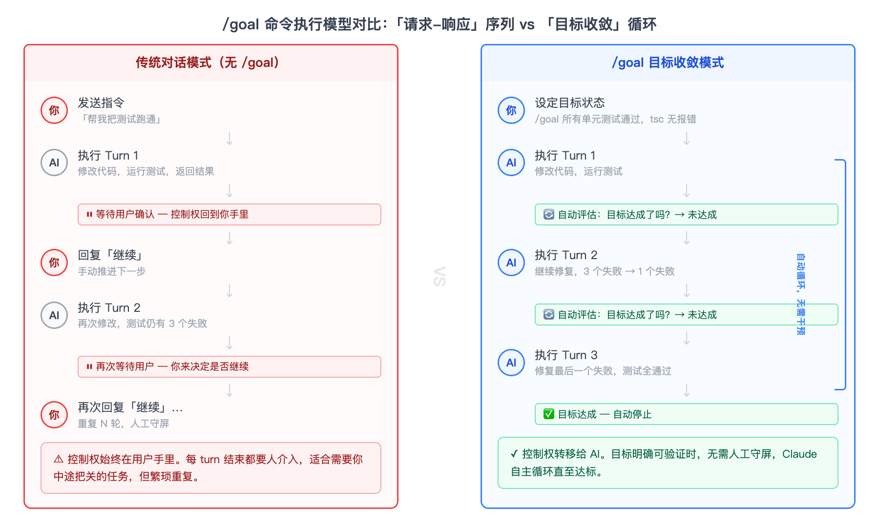 /goal命令执行模型对比：传统问答 vs 目标收敛