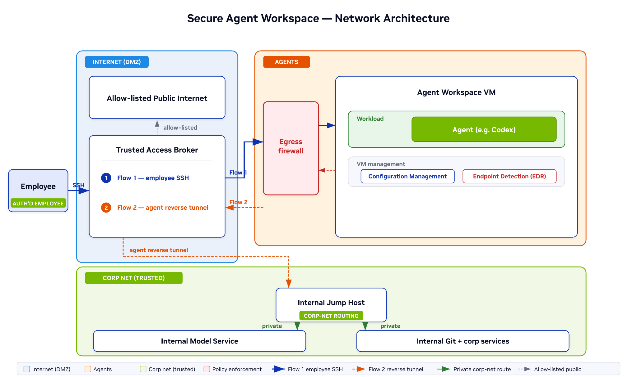 Reference Architecture — Secure Agent Workspace Reference Design