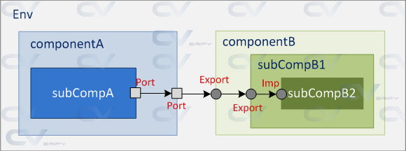 uvm-tlm-put-port-port-export-export-imp