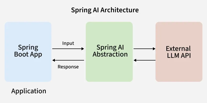Spring AI 架构