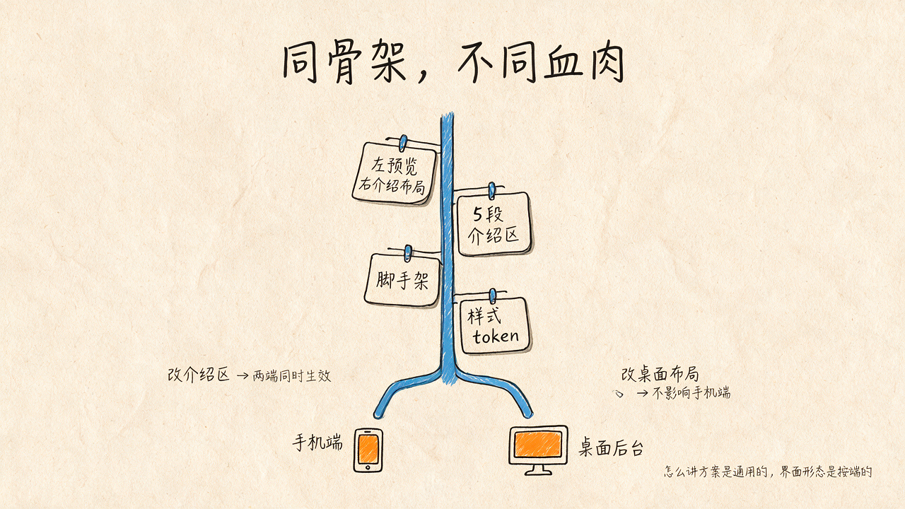 同骨架,不同血肉