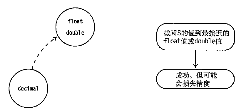 转换decimal到float或double