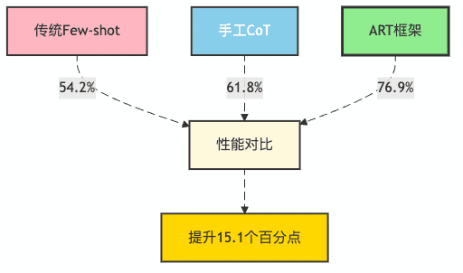 图3：各方法性能对比 - ART的显著优势