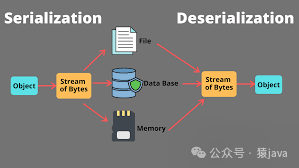 Deserialization in Java ...