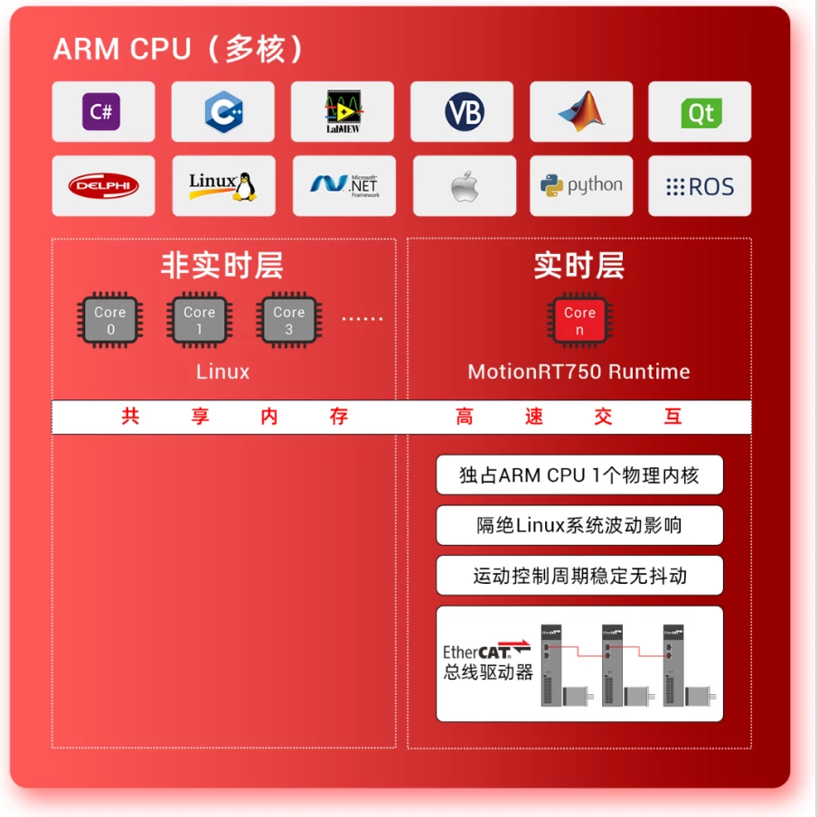 正运动强实时EtherCAT运动控制器ZMC600M实时控制.webp