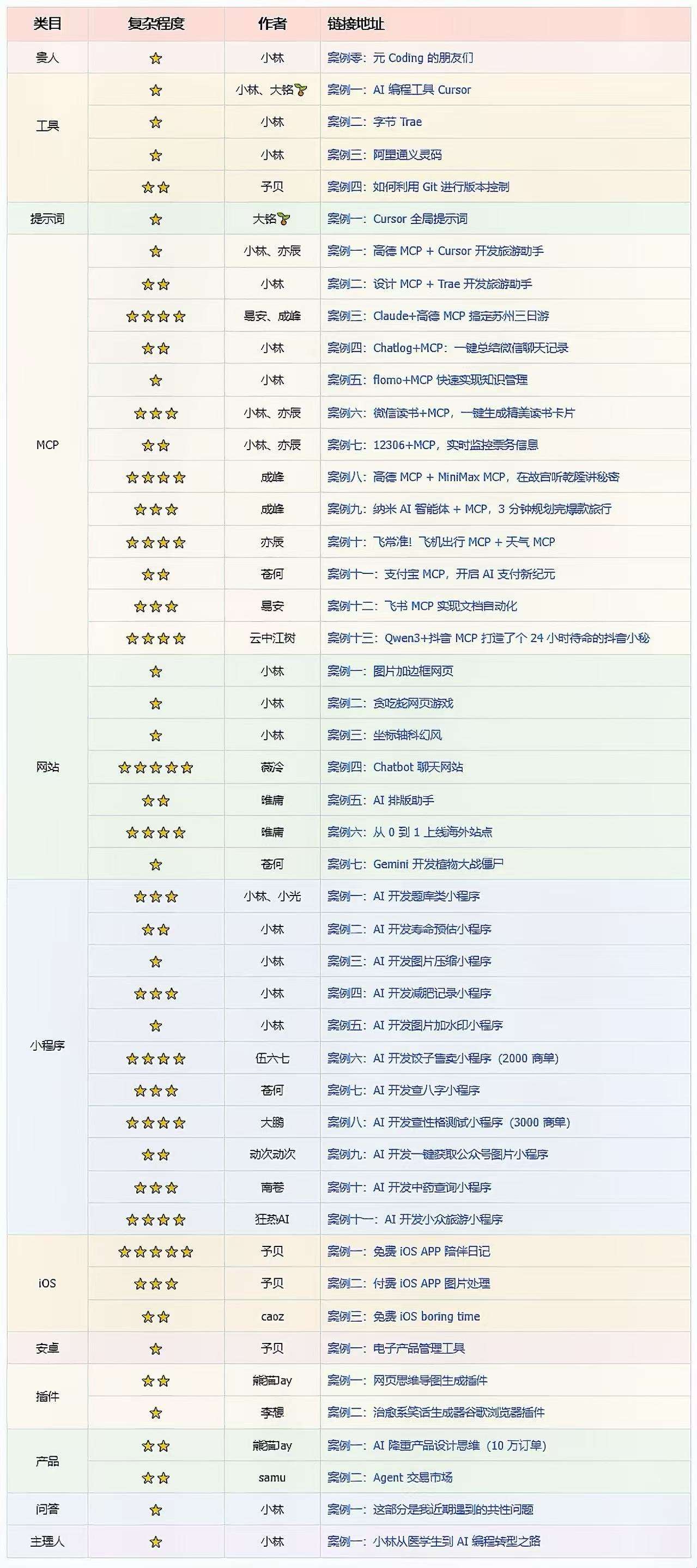 加V aicode567，备注【6】，免费领取上方 10 万字 AI 编程实操手册