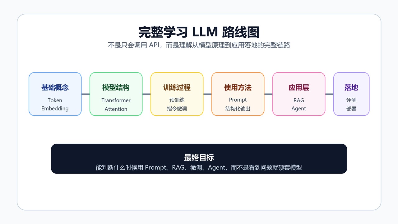 完整学习 LLM 路线图