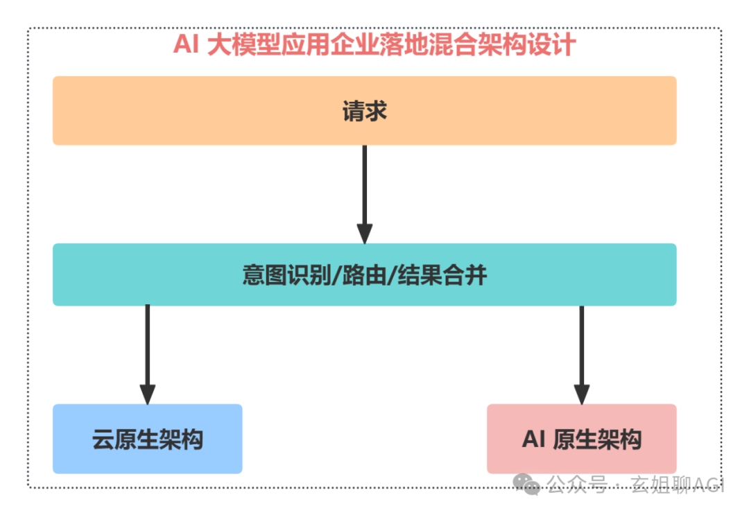 必知!AI 大模型应用架构图(全)_ai架构图-CSDN博客