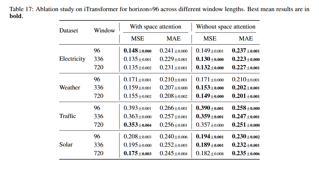 iTransformer预测长度为96的在不同数据集上有无空间注意力的MSE和MAE
