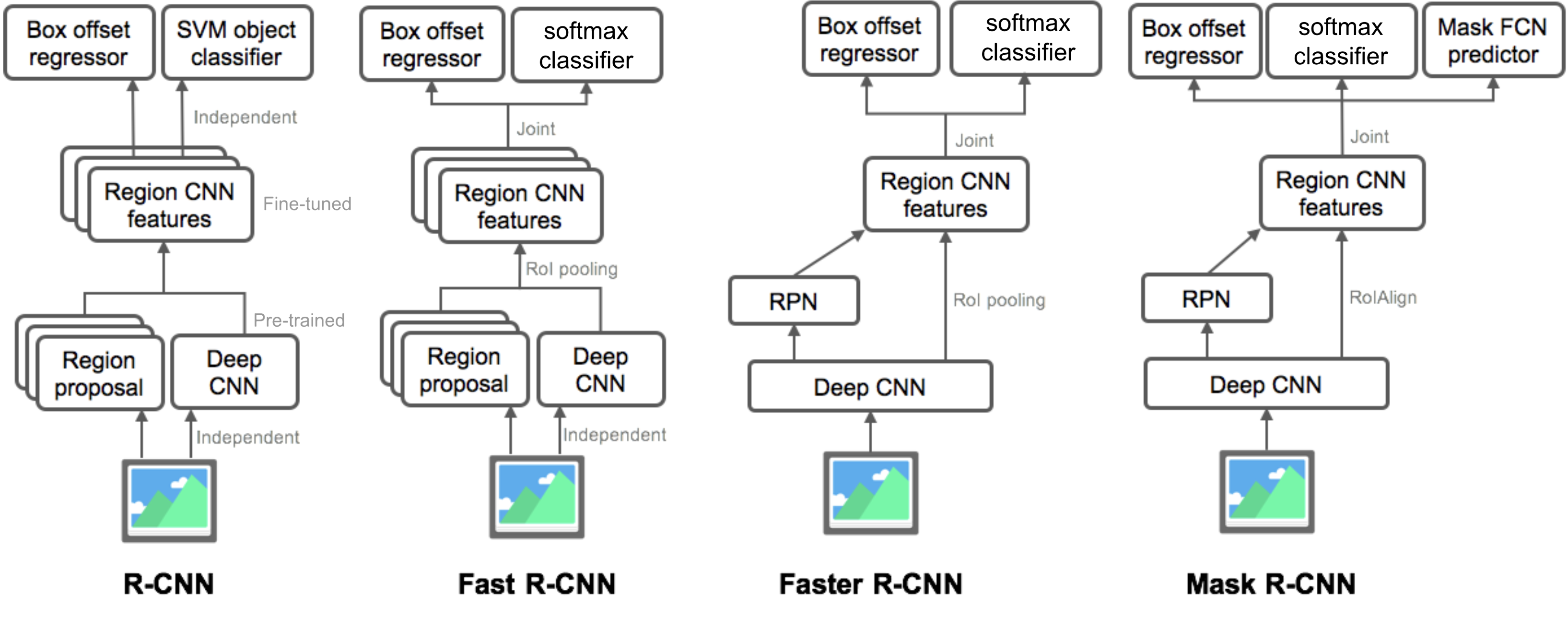 Summary of Models in the R-CNN family