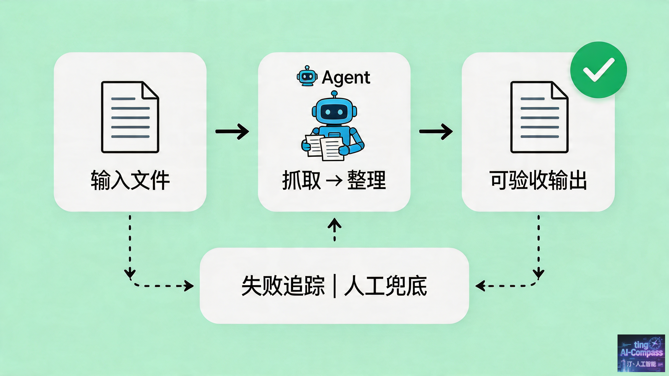 小型Agent项目完整闭环流程图