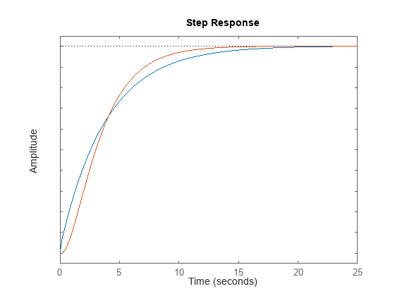 Figure contains an axes object. The axes object contains 2 objects of type line. These objects represent sys1, sys2.