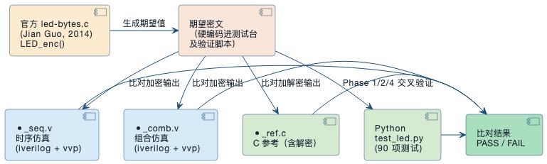 图 13　三层交叉验证链路