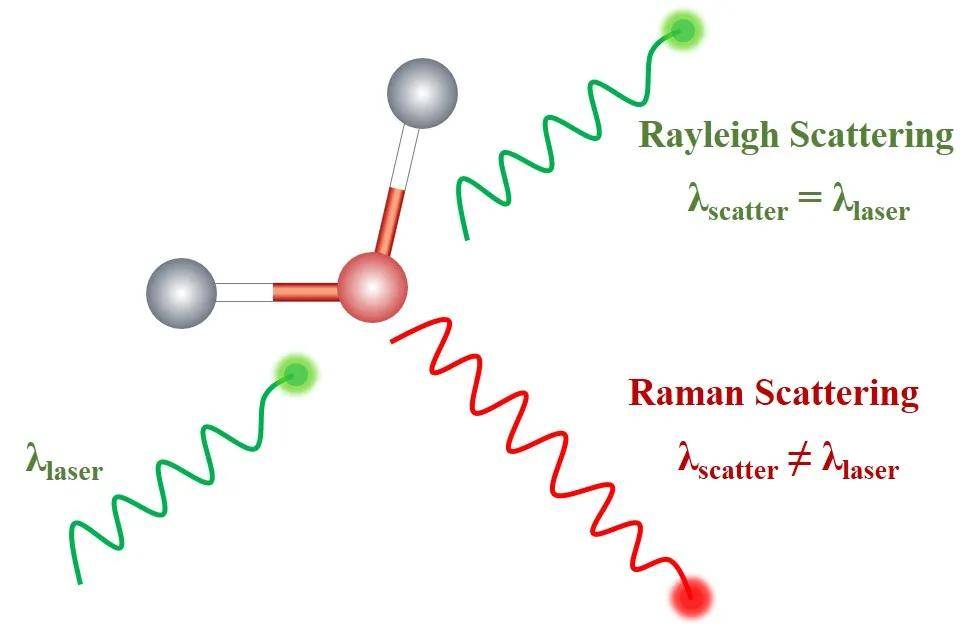 拉曼光谱（raman Spectra）及其在电化学能源中的应用瑞利散射斯托克斯散射反斯托克斯散射峰位和峰强的关系 Csdn博客 