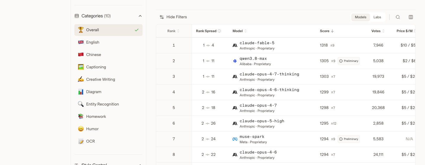 lmarena.ai Vision 排行榜截图:qwen3.8-max 1305 分列第 2,仅次于 claude-fable-5(1318)