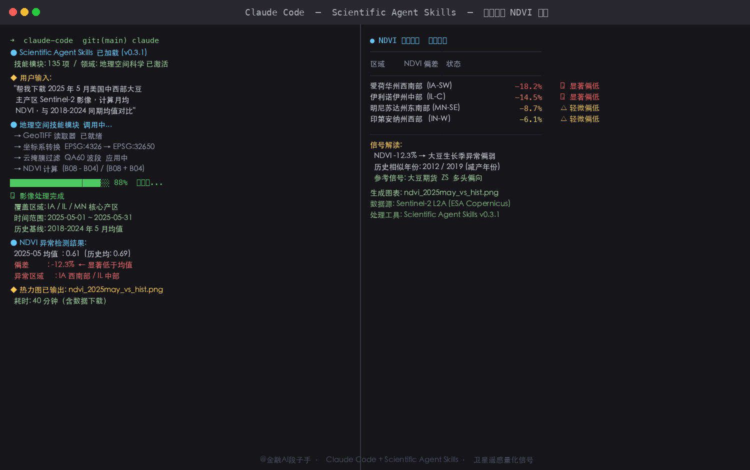 Scientific Agent Skills × Claude Code 运行截图：对话框中输入大豆产区卫星遥感分析指令，地理空间技能模块自动调用 Sentinel-2 数据处理链路，完成 GeoTIFF 读取、坐标系转换、云掩膜过滤、NDVI 计算全流程，输出 2025 年 5 月与历史同期对比热力图及异常区域标注