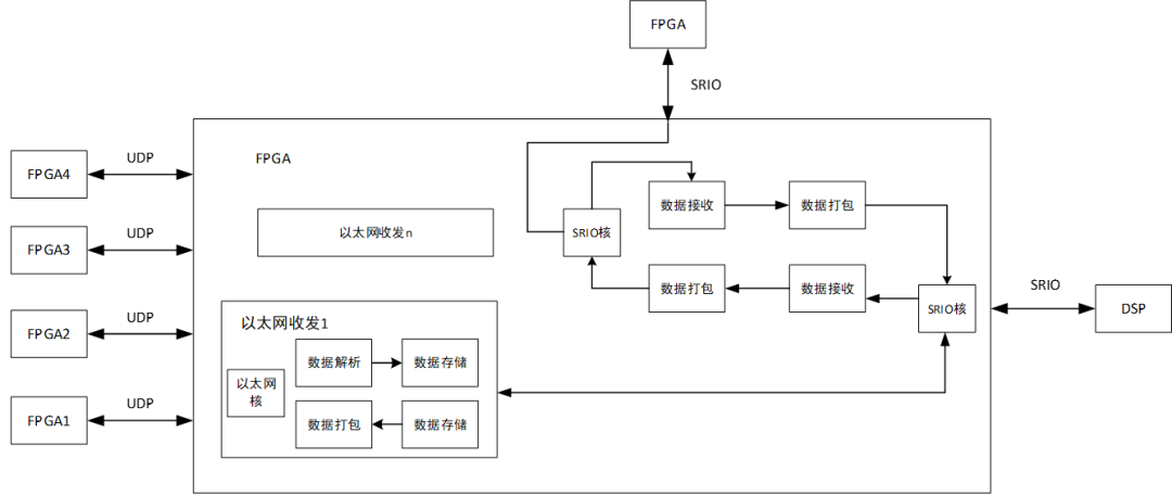 FPGA实现SRIO通信(Nwrite+Doorbell)_fpga srio接口