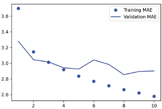 图10-4　一维卷积神经网络在耶拿温度预测任务上的训练MAE 和验证MAE