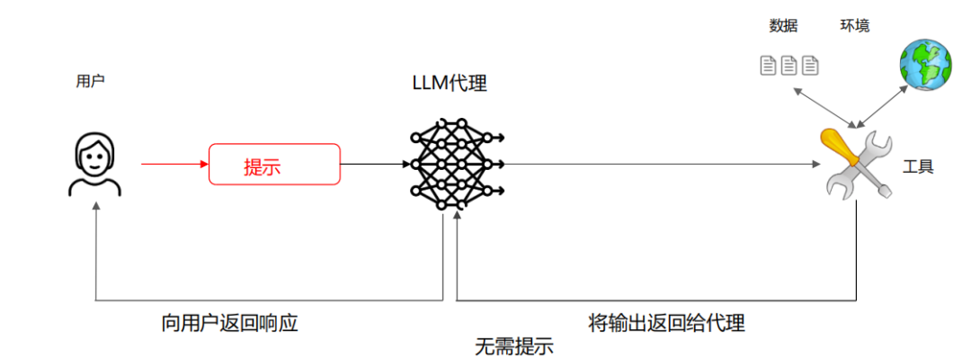 上下文最小化模式示意图