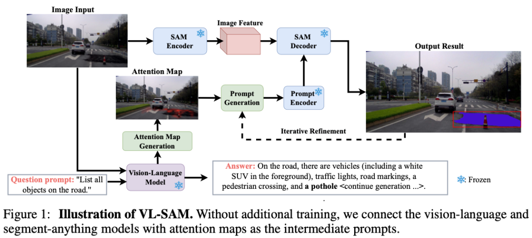 NeurIPS‘24|VL-SAM:北大出品,完全无训练的开放式检测分割模型_training-free open-ended object ...