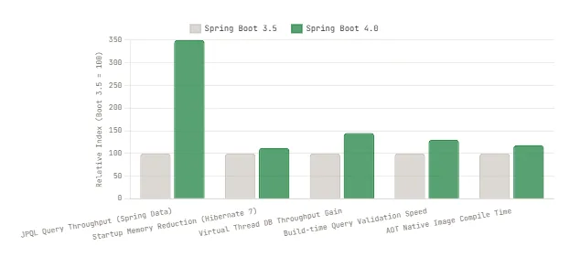 Spring Boot Data Migration Spring Boot 4 Migration: Breaking Changes, New Defaults,and What ...