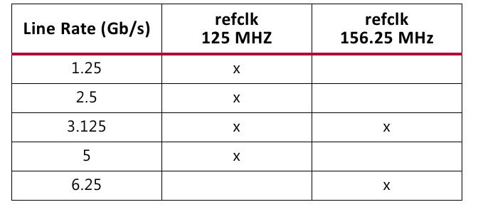 FPGA实现SRIO通信(Nwrite+Doorbell)_fpga srio接口