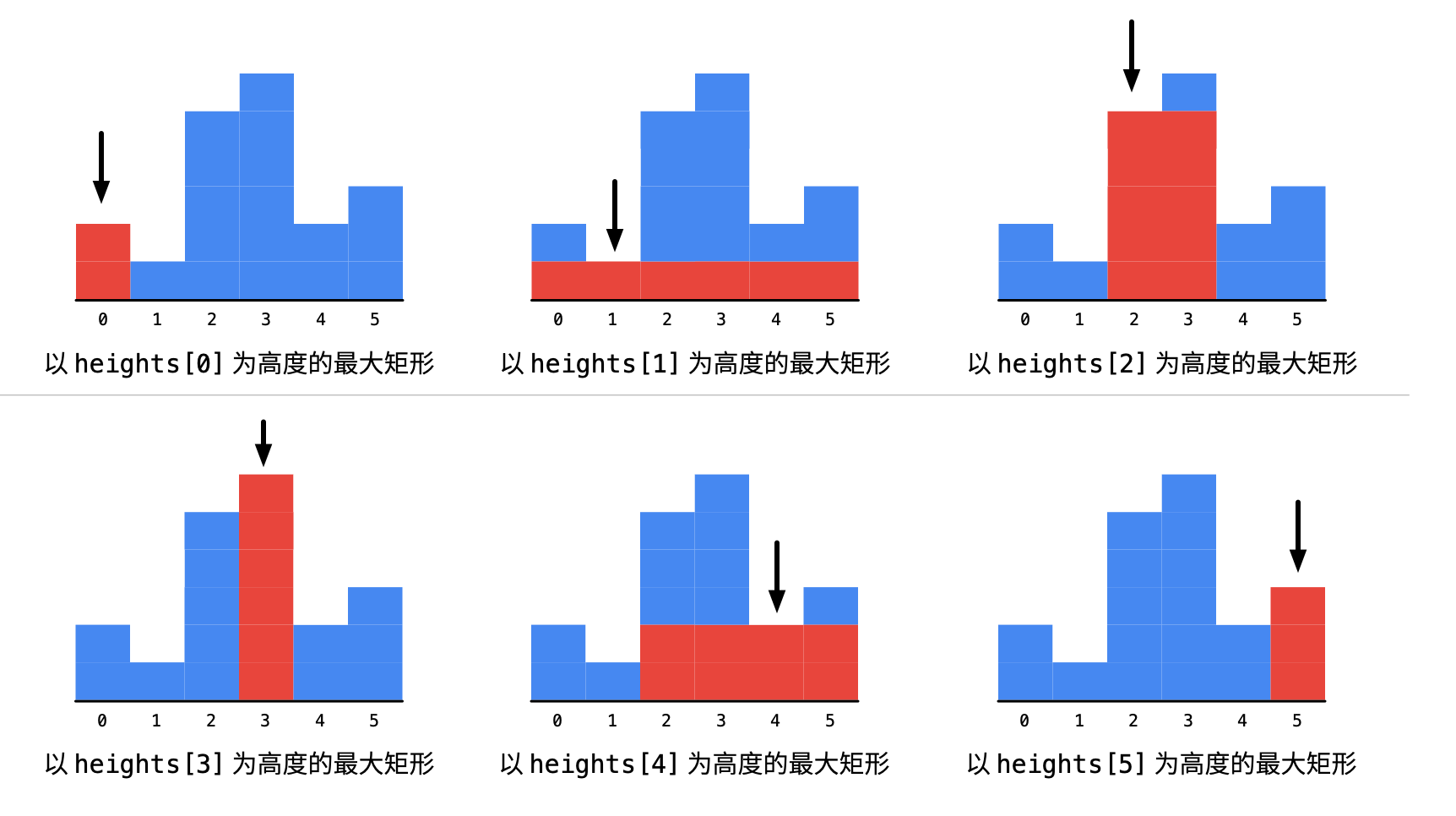 https://leetcode.cn/problems/largest-rectangle-in-histogram/solutions/142012/bao-li-jie-fa-zhan-by-liweiwei1419/g