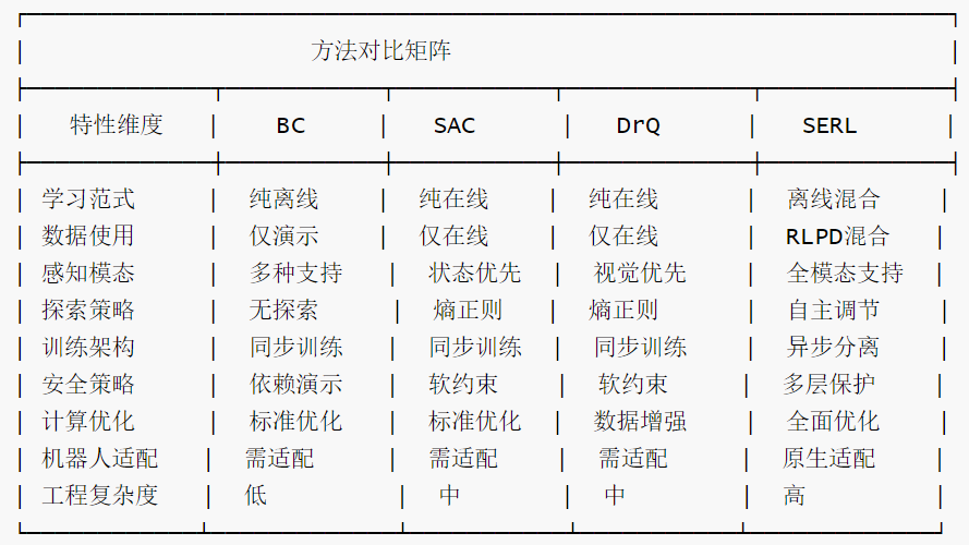 SERL-与主流方法的对比