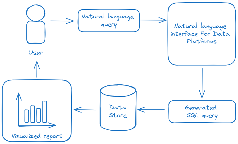 How to select LLM for SQL generation | ABCloudz