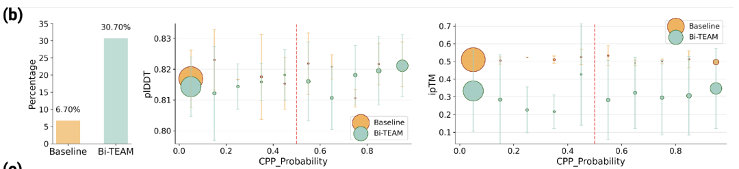 溶血性预测准确率提升350%，港中文/浙大/澳门理工等团队提出通用框架Bi-TEAM，融合生物学语义与化学精度