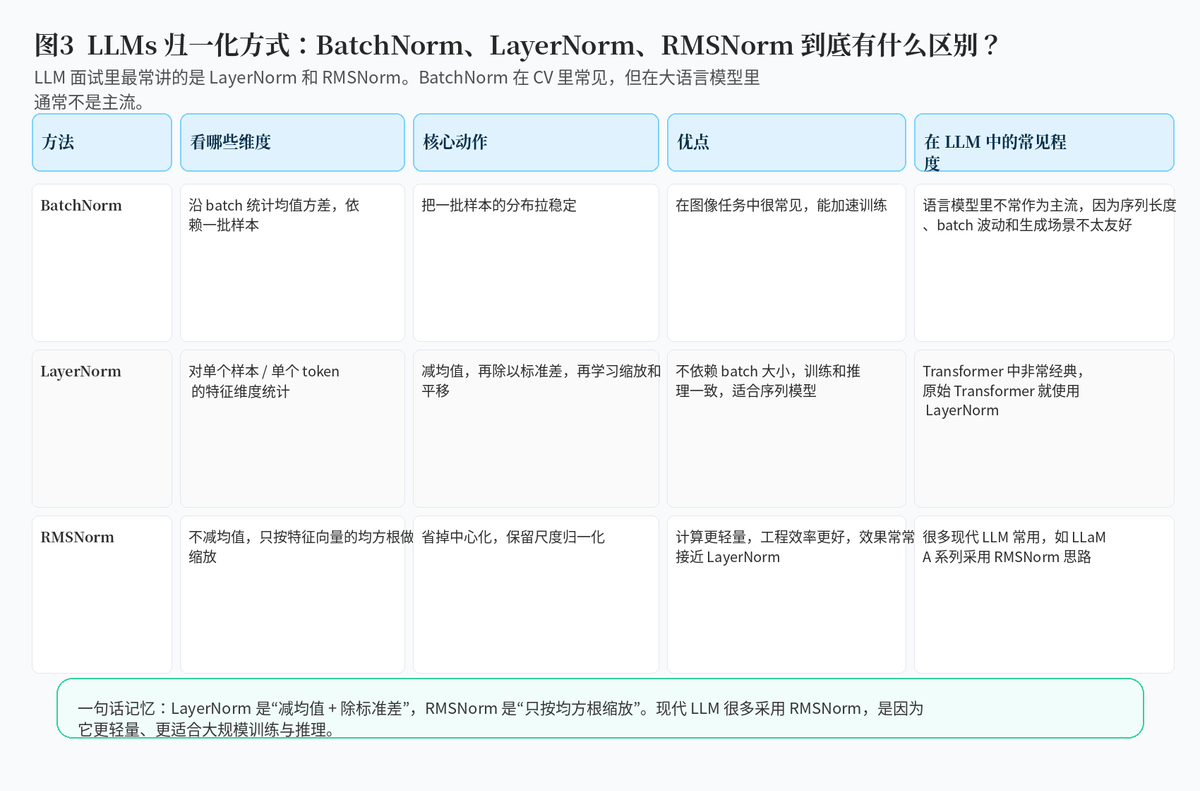 面试题：模型架构-LayerNorm 详解——Pre-LayerNorm vs Post-LayerNorm、LLMs 归一化方式 ...
