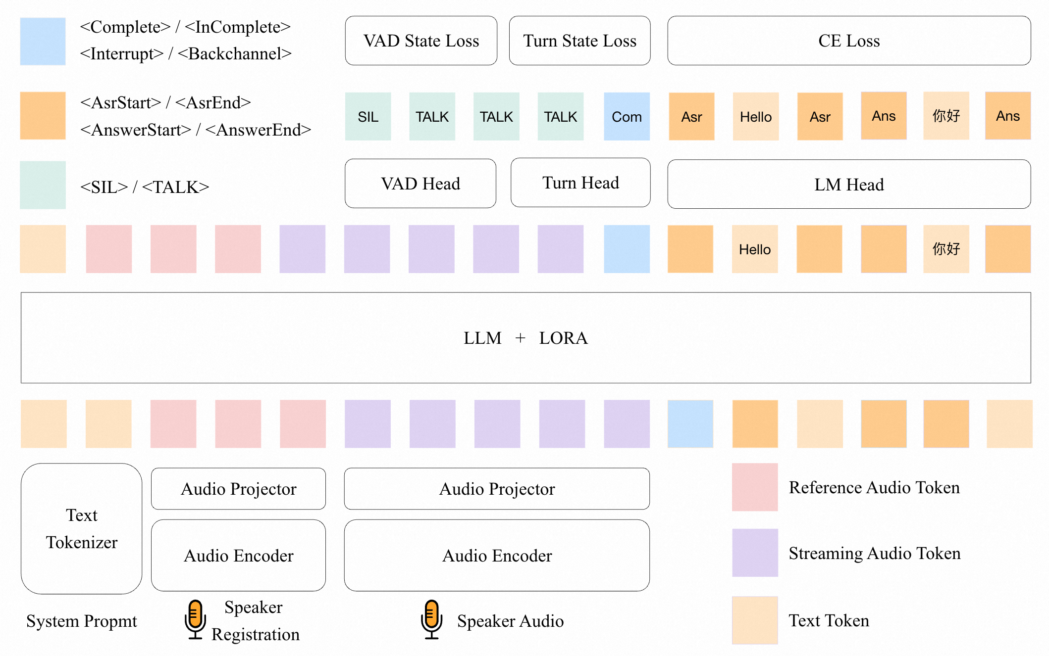 UAF 整体架构:Encoder-Projector-LLM 结构,统一处理 VAD/SR/ASR/TD/QA 五大任务