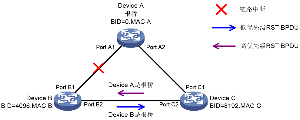 图1-6 RSTP的BPDU处理