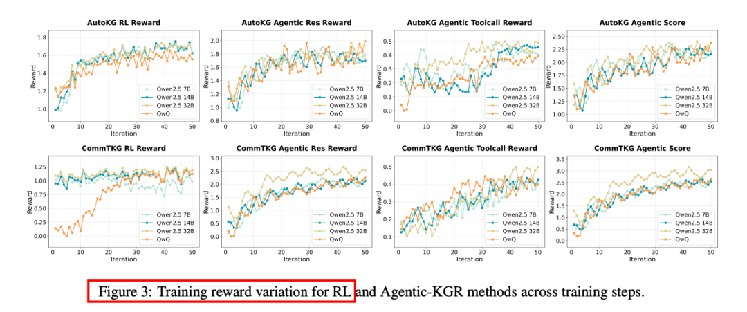 Reward Curves