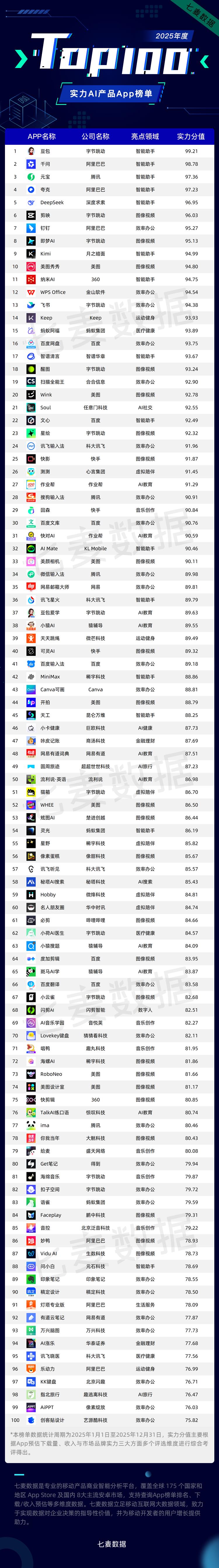 七麦数据发布《2025年度实力AI产品App榜单》，聚焦AI领域全年趋势及实力产品全景洞察
