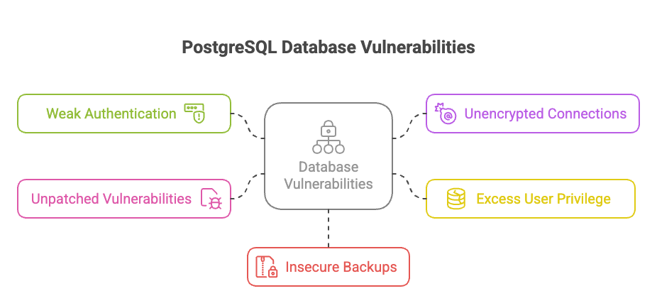 PostgreSQL Database Hardening: Essential Security | Mydbops