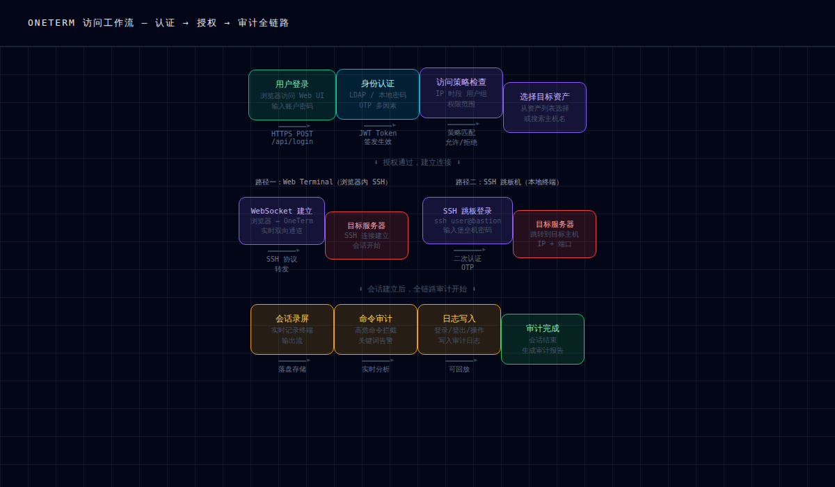 访问控制工作流