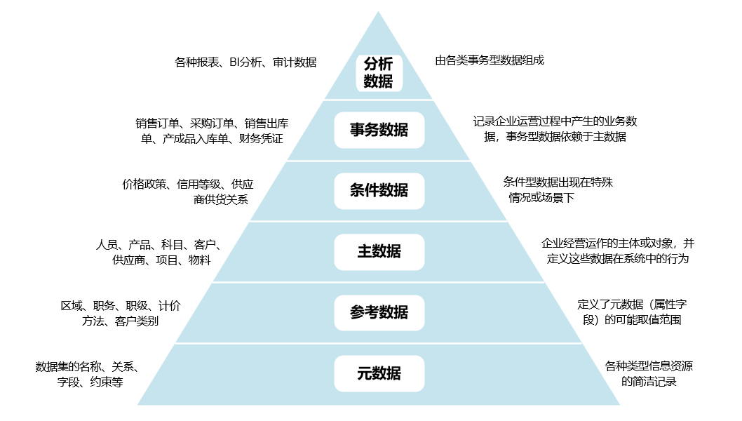 一文带你读懂主数据的识别、分类与治理-CSDN博客