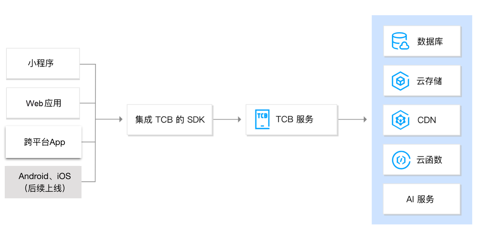 云开发架构