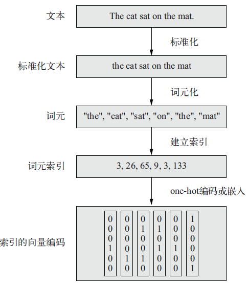 从原始文本到向量