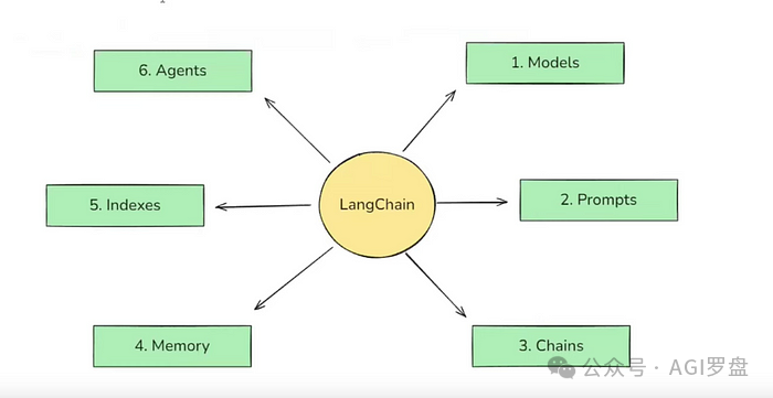 LangChain 模型组件结构图