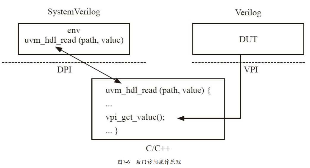7.3 后门访问与前门访问_systemverilog中poke-CSDN博客